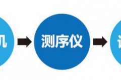 北京領先的無創(chuàng)產(chǎn)前親子鑒定技術